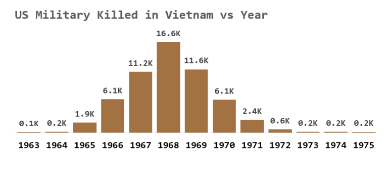 1968 Vietnam War Statistics Math Encounters Blog there-exists-2021-memorial-day
