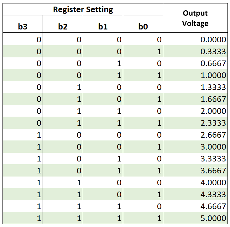 Hexadecimal To Binary Table