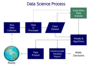 Figure 1: Data Science Process (Wikipedia).