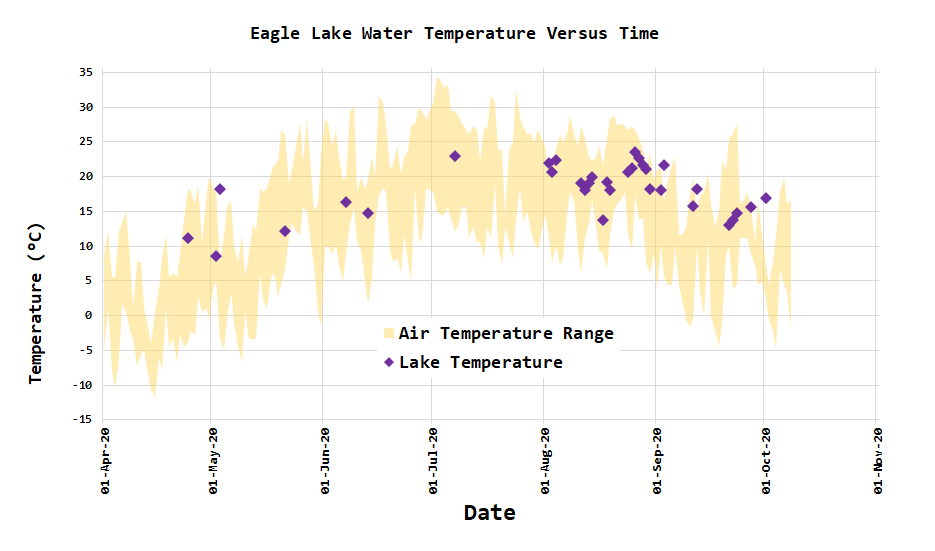 Lake Water Temperature Chart