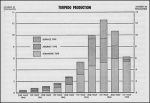 Figure 1: US Production of Torpedoes in WW2. (Source)