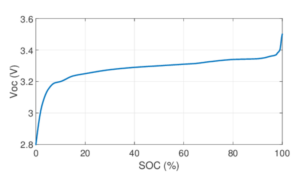 Figure 1: Typical Li-Ion SOC vs Voltage Curve (Reference).