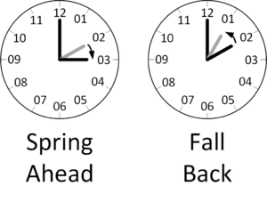 Figure 1: US Daylight Savings Time Rule. The clocks change at 2 AM Sunday morning. (Source: Me)