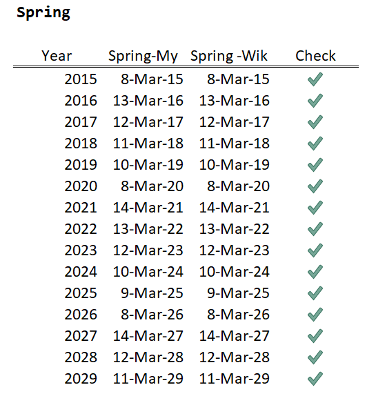 Daylight Savings Time Zone Conversion Chart