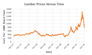 Lumber Prices